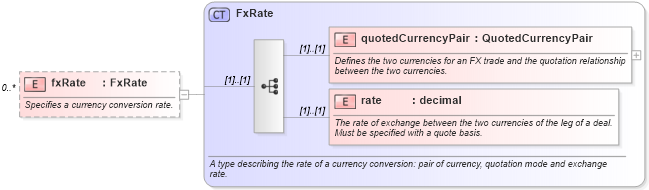 XSD Diagram of fxRate in schema fpml-option-shared-4-4_xsd (Financial products Markup Language (FpML®))