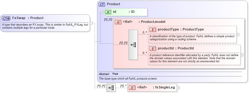 XSD Diagram of FxSwap in schema fpml-fx-4-4_xsd (Financial products Markup Language (FpML®))