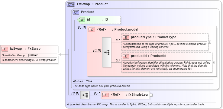 XSD Diagram of fxSwap in schema fpml-fx-4-4_xsd (Financial products Markup Language (FpML®))