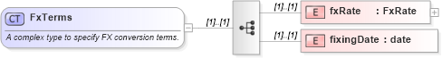 XSD Diagram of FxTerms in schema fpml-loan-4-4_xsd (Financial products Markup Language (FpML®))