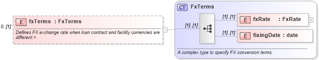 XSD Diagram of fxTerms in schema fpml-loan-4-4_xsd (Financial products Markup Language (FpML®))