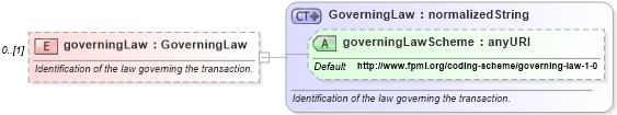XSD Diagram of governingLaw in schema fpml-doc-4-4_xsd (Financial products Markup Language (FpML®))