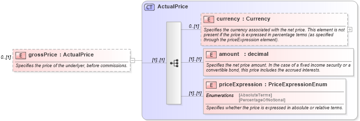 XSD Diagram of grossPrice in schema fpml-asset-4-4_xsd (Financial products Markup Language (FpML®))