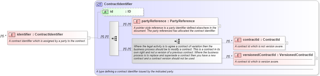 XSD Diagram of identifier in schema fpml-doc-4-4_xsd (Financial products Markup Language (FpML®))