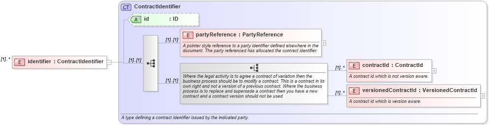XSD Diagram of identifier in schema fpml-loan-4-4_xsd (Financial products Markup Language (FpML®))