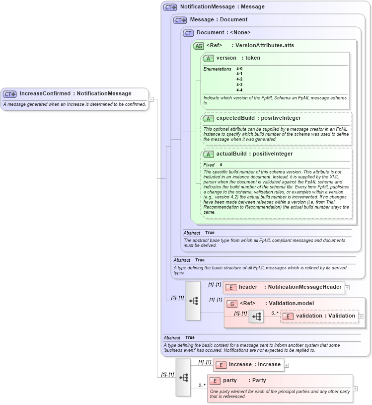 XSD Diagram of IncreaseConfirmed in schema fpml-posttrade-confirmation-4-4_xsd (Financial products Markup Language (FpML®))