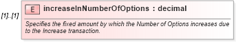XSD Diagram of increaseInNumberOfOptions in schema fpml-doc-4-4_xsd (Financial products Markup Language (FpML®))