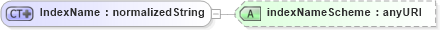 XSD Diagram of IndexName in schema fpml-cd-4-4_xsd (Financial products Markup Language (FpML®))