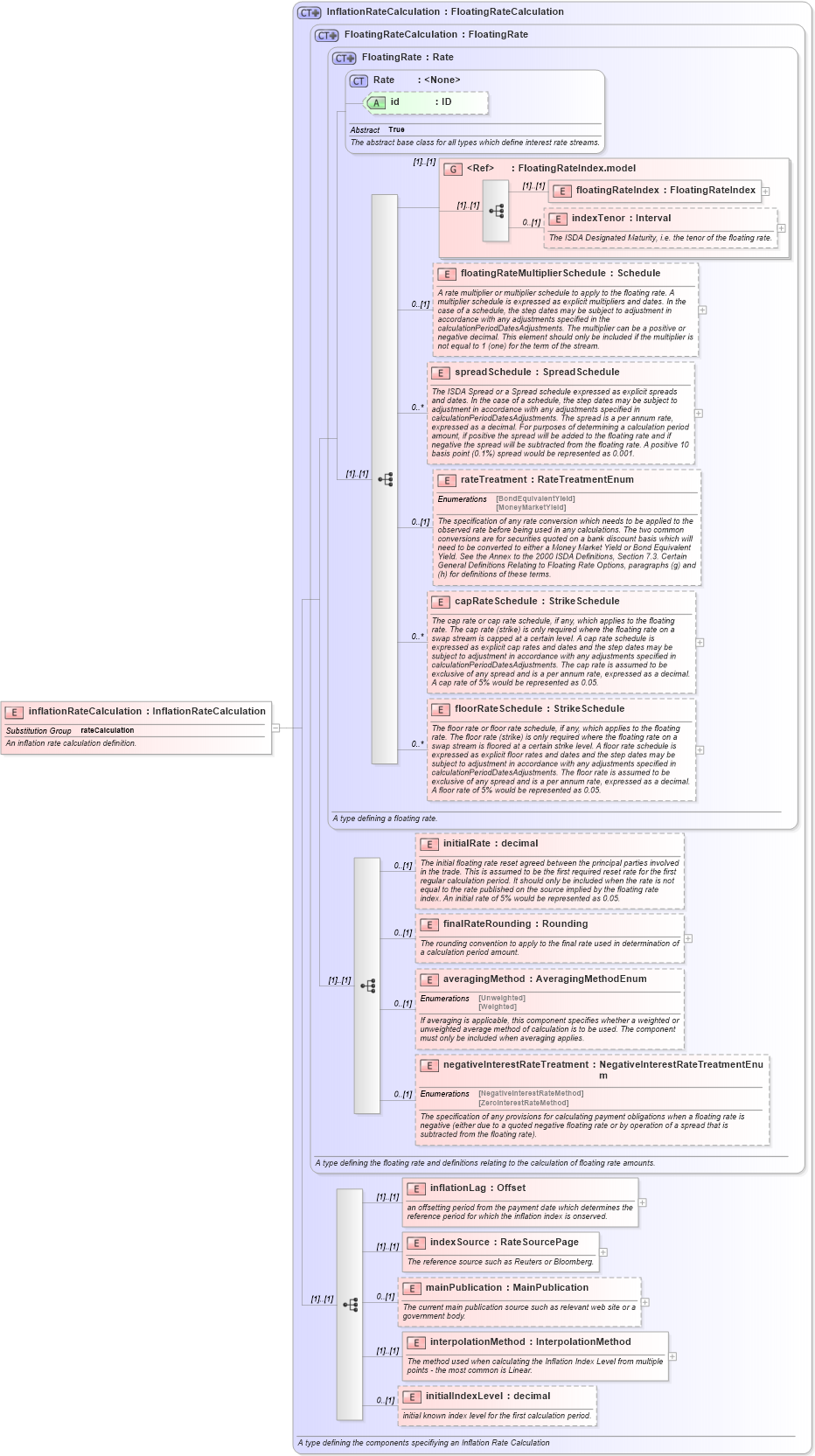 XSD Diagram of inflationRateCalculation in schema fpml-ird-4-4_xsd (Financial products Markup Language (FpML®))