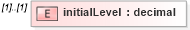 XSD Diagram of initialLevel in schema fpml-eq-shared-4-4_xsd (Financial products Markup Language (FpML®))