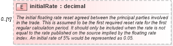 XSD Diagram of initialRate in schema fpml-shared-4-4_xsd (Financial products Markup Language (FpML®))