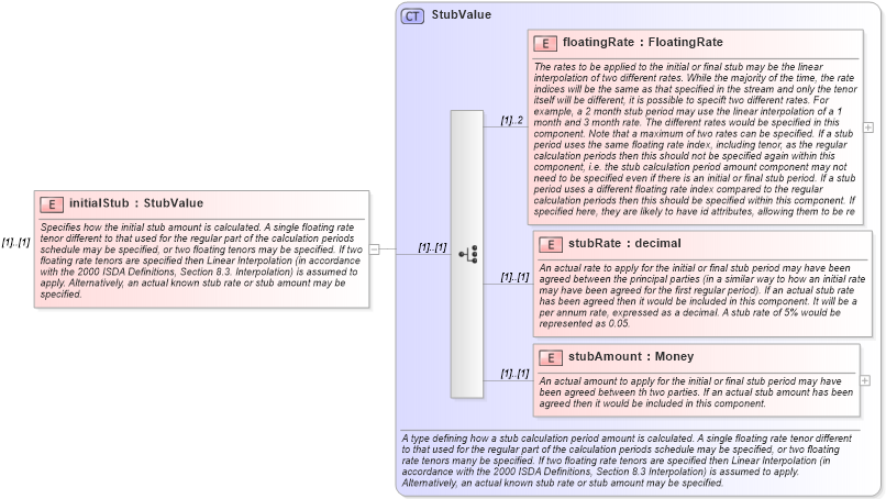 XSD Diagram of initialStub in schema fpml-ird-4-4_xsd (Financial products Markup Language (FpML®))