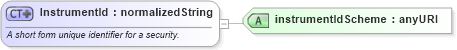 XSD Diagram of InstrumentId in schema fpml-shared-4-4_xsd (Financial products Markup Language (FpML®))