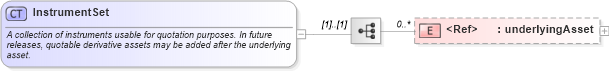 XSD Diagram of InstrumentSet in schema fpml-riskdef-4-4_xsd (Financial products Markup Language (FpML®))