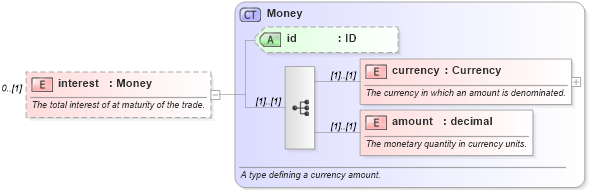XSD Diagram of interest in schema fpml-fx-4-4_xsd (Financial products Markup Language (FpML®))
