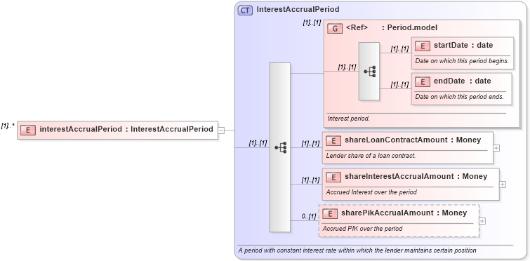 XSD Diagram of interestAccrualPeriod in schema fpml-loan-4-4_xsd (Financial products Markup Language (FpML®))