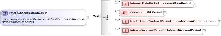 XSD Diagram of InterestAccrualSchedule in schema fpml-loan-4-4_xsd (Financial products Markup Language (FpML®))
