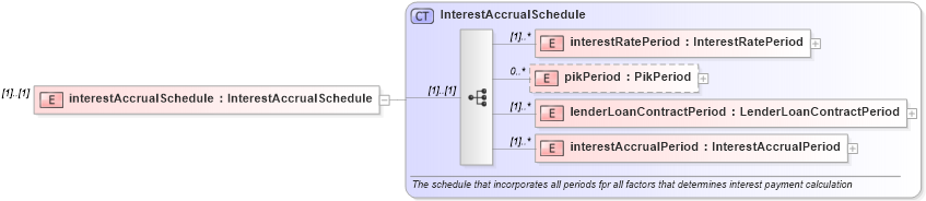 XSD Diagram of interestAccrualSchedule in schema fpml-loan-4-4_xsd (Financial products Markup Language (FpML®))