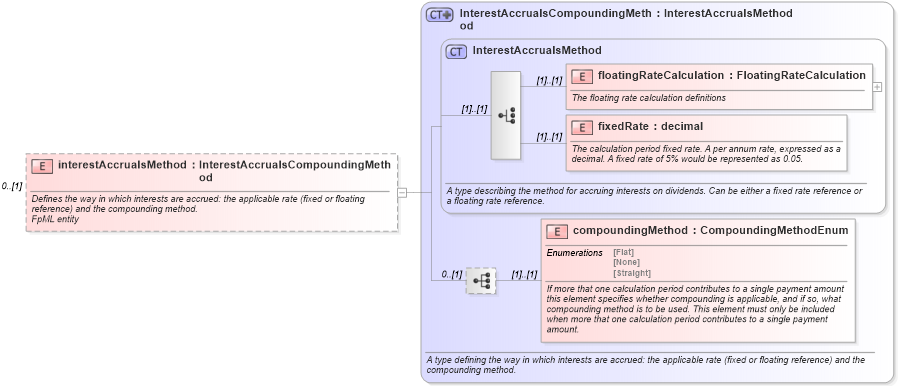 XSD Diagram of interestAccrualsMethod in schema fpml-shared-4-4_xsd (Financial products Markup Language (FpML®))
