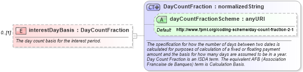 XSD Diagram of interestDayBasis in schema fpml-loan-4-4_xsd (Financial products Markup Language (FpML®))