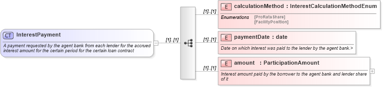 XSD Diagram of InterestPayment in schema fpml-loan-4-4_xsd (Financial products Markup Language (FpML®))