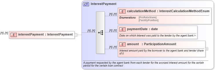 XSD Diagram of interestPayment in schema fpml-loan-4-4_xsd (Financial products Markup Language (FpML®))