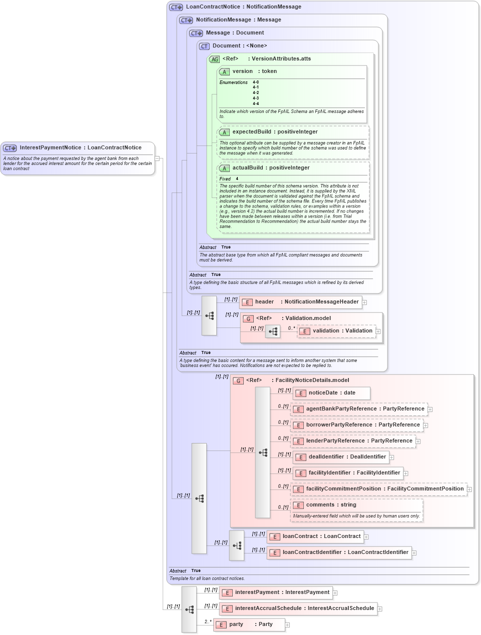 XSD Diagram of InterestPaymentNotice in schema fpml-loan-4-4_xsd (Financial products Markup Language (FpML®))