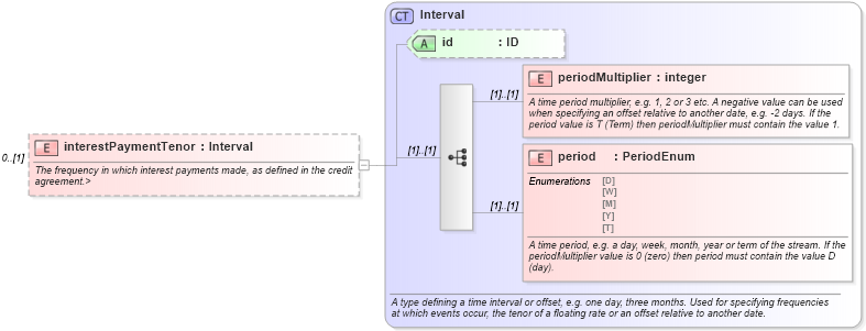 XSD Diagram of interestPaymentTenor in schema fpml-loan-4-4_xsd (Financial products Markup Language (FpML®))