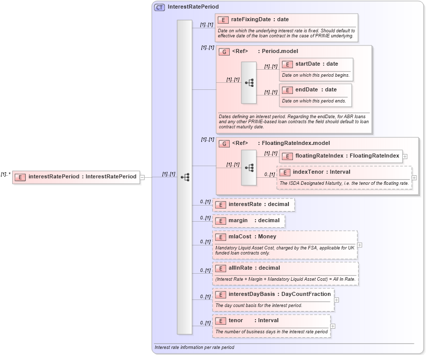 XSD Diagram of interestRatePeriod in schema fpml-loan-4-4_xsd (Financial products Markup Language (FpML®))