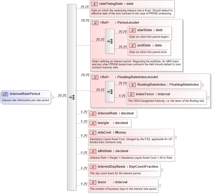 XSD Diagram of InterestRatePeriod in schema fpml-loan-4-4_xsd (Financial products Markup Language (FpML®))