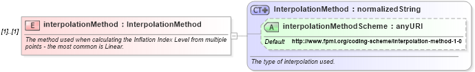 XSD Diagram of interpolationMethod in schema fpml-ird-4-4_xsd (Financial products Markup Language (FpML®))