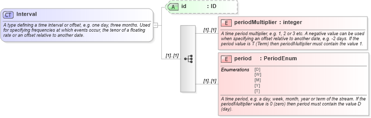 XSD Diagram of Interval in schema fpml-shared-4-4_xsd (Financial products Markup Language (FpML®))