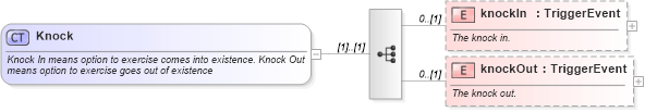 XSD Diagram of Knock in schema fpml-option-shared-4-4_xsd (Financial products Markup Language (FpML®))