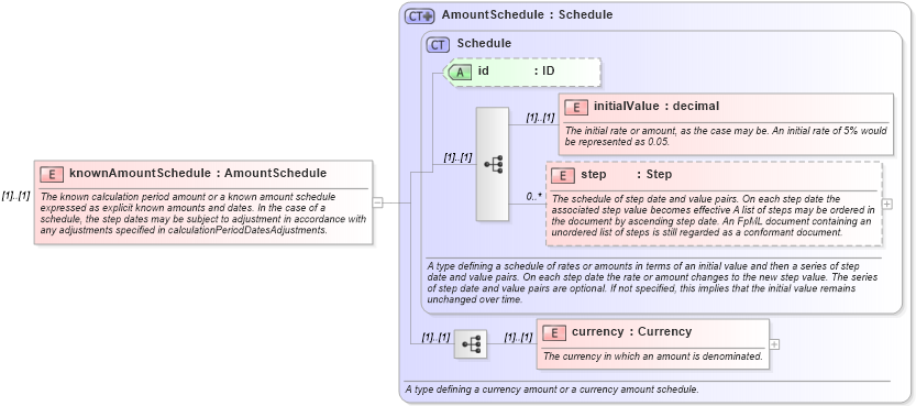 XSD Diagram of knownAmountSchedule in schema fpml-ird-4-4_xsd (Financial products Markup Language (FpML®))