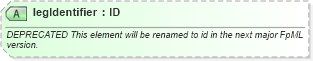 XSD Diagram of legIdentifier in schema fpml-eq-shared-4-4_xsd (Financial products Markup Language (FpML®))