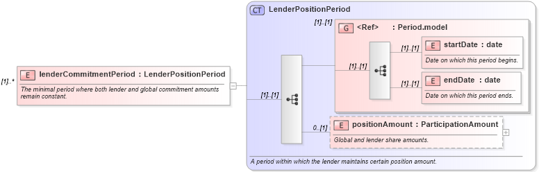 XSD Diagram of lenderCommitmentPeriod in schema fpml-loan-4-4_xsd (Financial products Markup Language (FpML®))