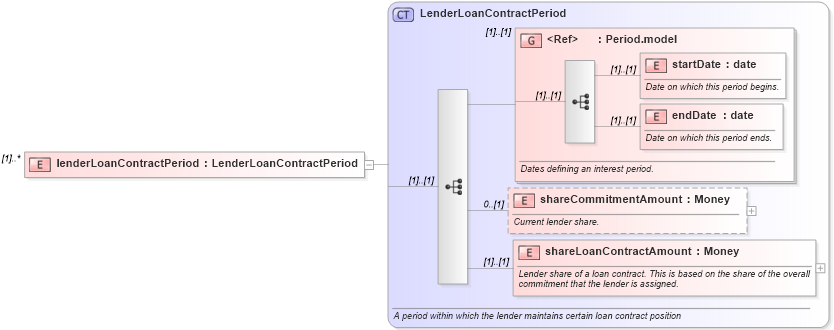 XSD Diagram of lenderLoanContractPeriod in schema fpml-loan-4-4_xsd (Financial products Markup Language (FpML®))