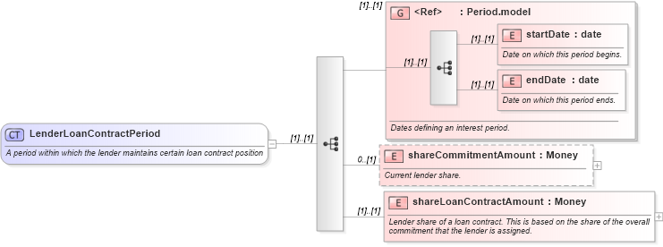 XSD Diagram of LenderLoanContractPeriod in schema fpml-loan-4-4_xsd (Financial products Markup Language (FpML®))