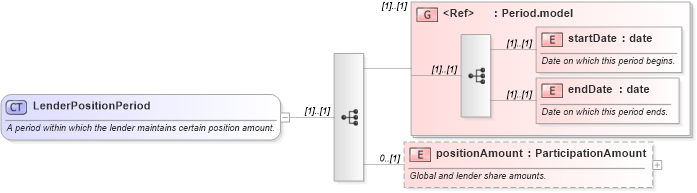 XSD Diagram of LenderPositionPeriod in schema fpml-loan-4-4_xsd (Financial products Markup Language (FpML®))