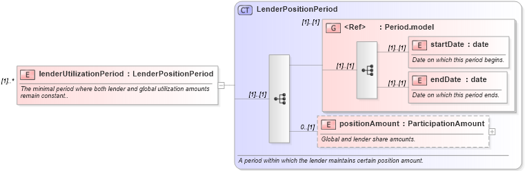 XSD Diagram of lenderUtilizationPeriod in schema fpml-loan-4-4_xsd (Financial products Markup Language (FpML®))