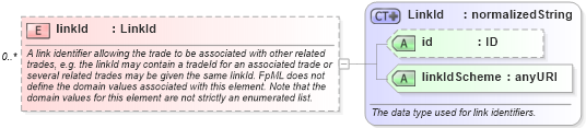 XSD Diagram of linkId in schema fpml-doc-4-4_xsd (Financial products Markup Language (FpML®))