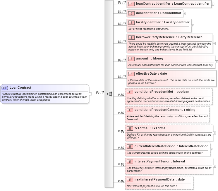 XSD Diagram of LoanContract in schema fpml-loan-4-4_xsd (Financial products Markup Language (FpML®))