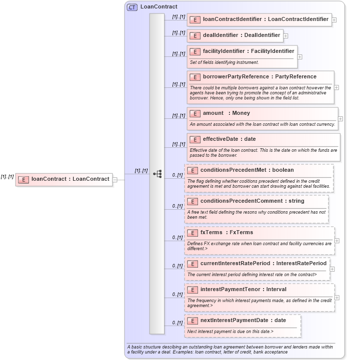 XSD Diagram of loanContract in schema fpml-loan-4-4_xsd (Financial products Markup Language (FpML®))