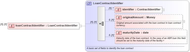 XSD Diagram of loanContractIdentifier in schema fpml-loan-4-4_xsd (Financial products Markup Language (FpML®))