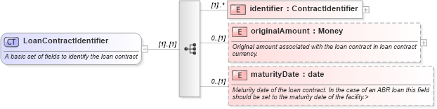 XSD Diagram of LoanContractIdentifier in schema fpml-loan-4-4_xsd (Financial products Markup Language (FpML®))