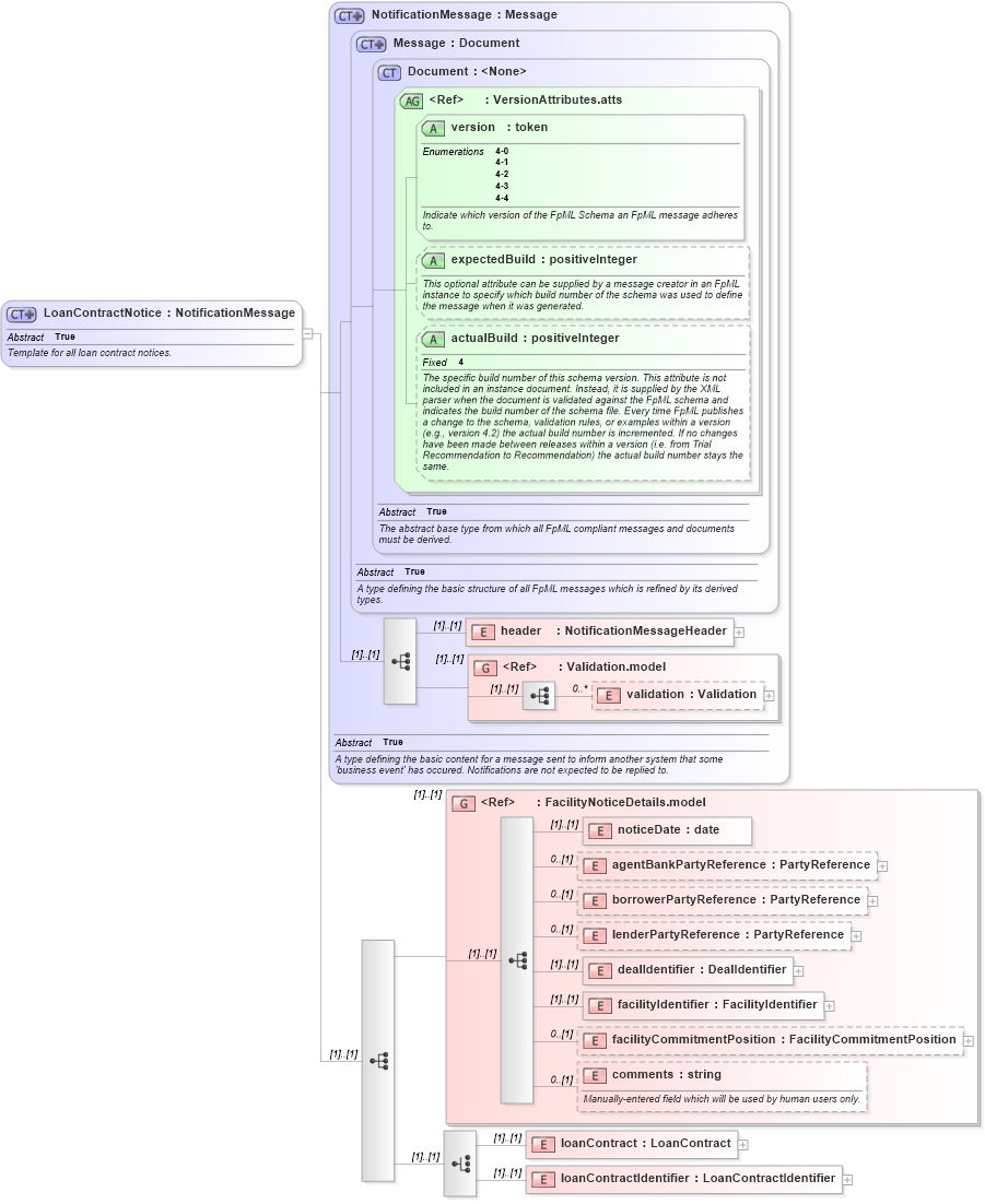 XSD Diagram of LoanContractNotice in schema fpml-loan-4-4_xsd (Financial products Markup Language (FpML®))