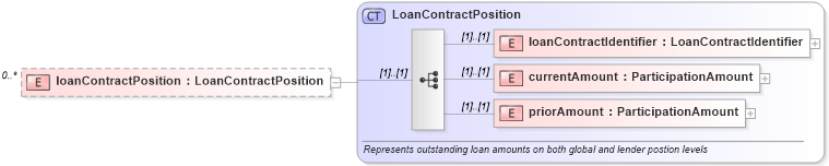 XSD Diagram of loanContractPosition in schema fpml-loan-4-4_xsd (Financial products Markup Language (FpML®))