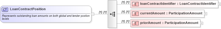 XSD Diagram of LoanContractPosition in schema fpml-loan-4-4_xsd (Financial products Markup Language (FpML®))