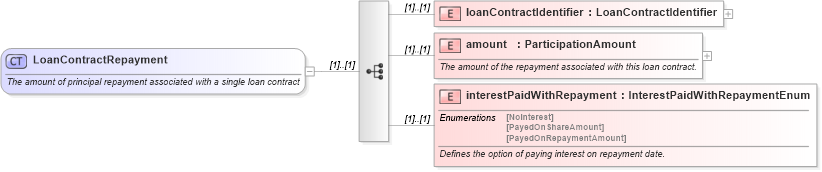 XSD Diagram of LoanContractRepayment in schema fpml-loan-4-4_xsd (Financial products Markup Language (FpML®))