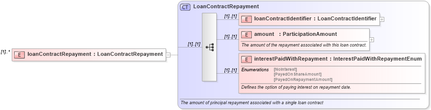 XSD Diagram of loanContractRepayment in schema fpml-loan-4-4_xsd (Financial products Markup Language (FpML®))